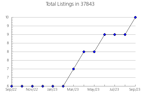 Airbnb & Vrbo Analytics, listings per month in Manistee, MI