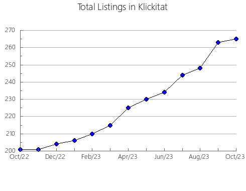 Airbnb & Vrbo Analytics, listings per month in Manitowoc, WI