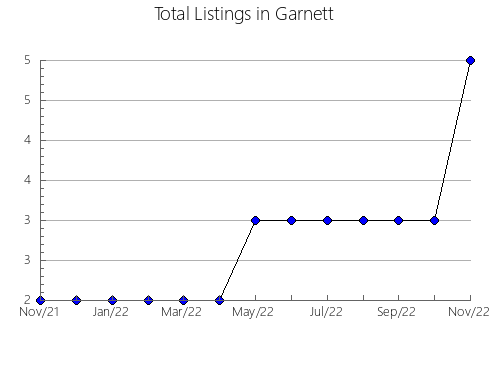 Airbnb & Vrbo Analytics, listings per month in Manjabálago, 18