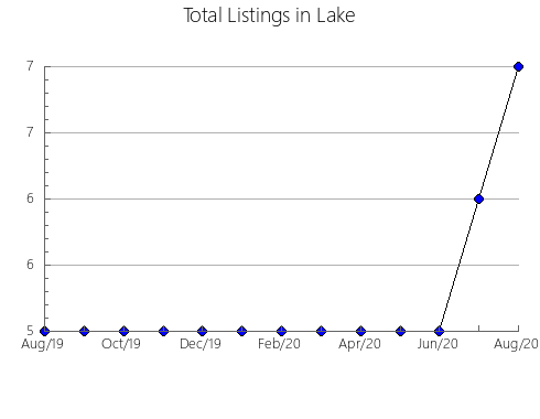 Airbnb & Vrbo Analytics, listings per month in Manly West, 7