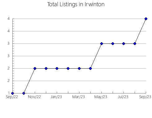 Airbnb & Vrbo Analytics, listings per month in MANNERS SUTTON, 4