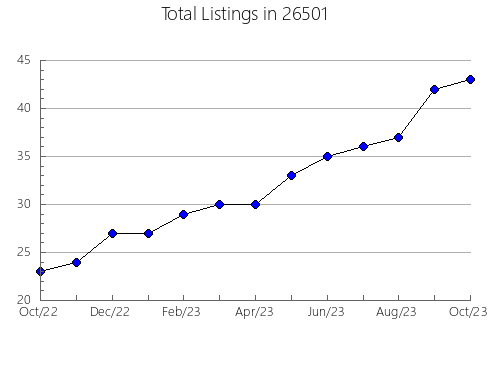 Airbnb & Vrbo Analytics, listings per month in Manning, SC