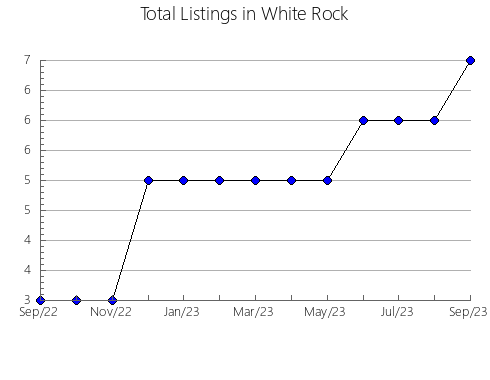 Airbnb & Vrbo Analytics, listings per month in Manno, 17