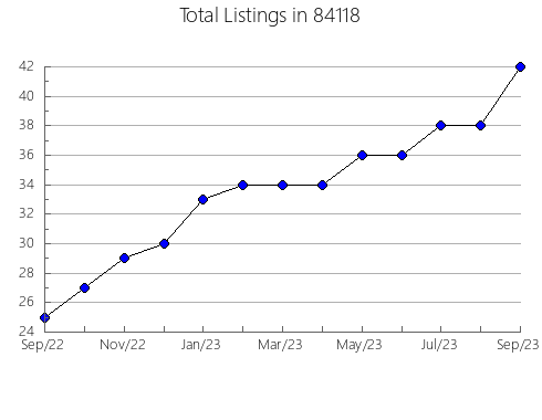 Airbnb & Vrbo Analytics, listings per month in Mannsville, NY