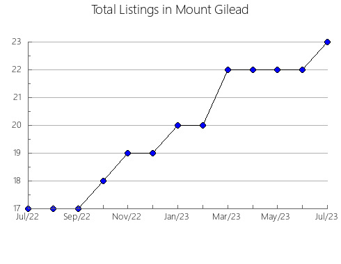 Airbnb & Vrbo Analytics, listings per month in Manoel Vitorino, 5