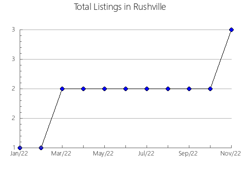 Airbnb & Vrbo Analytics, listings per month in Mansfield-et-Pontefract, 11