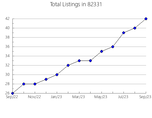 Airbnb & Vrbo Analytics, listings per month in Mansfield, TX