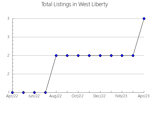 Airbnb & Vrbo Analytics, listings per month in Manzanal de Arriba, 26