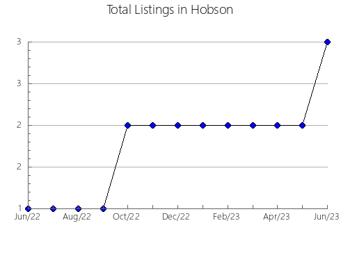 Airbnb & Vrbo Analytics, listings per month in Maní, 31