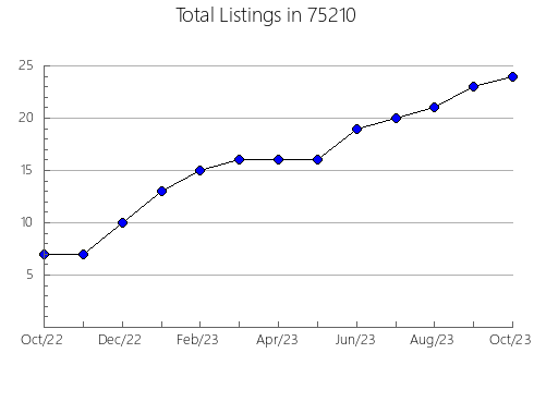 Airbnb & Vrbo Analytics, listings per month in Maple Lake, MN