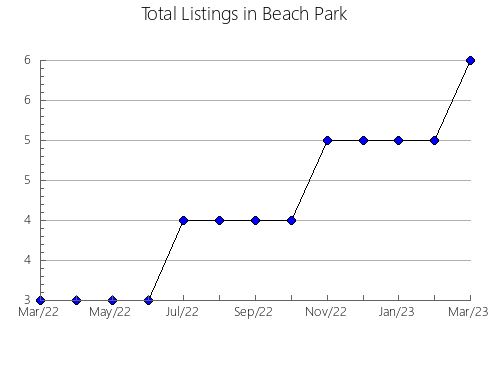 Airbnb & Vrbo Analytics, listings per month in Mapleton, 9