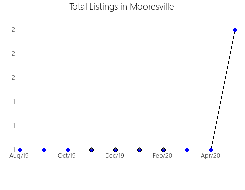 Airbnb & Vrbo Analytics, listings per month in Mapleton, UT