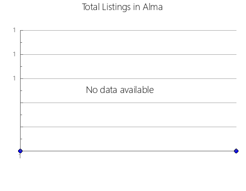 Airbnb & Vrbo Analytics, listings per month in Maracaibo, 25