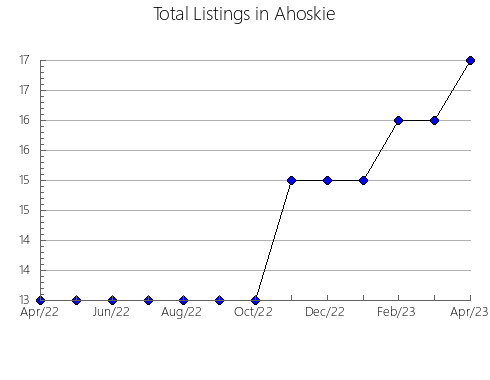 Airbnb & Vrbo Analytics, listings per month in Maracó, 11