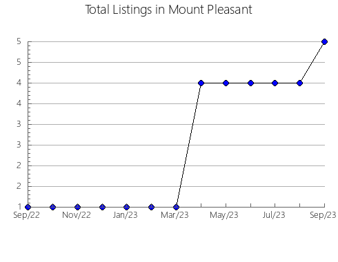 Airbnb & Vrbo Analytics, listings per month in Maragogipe, 5