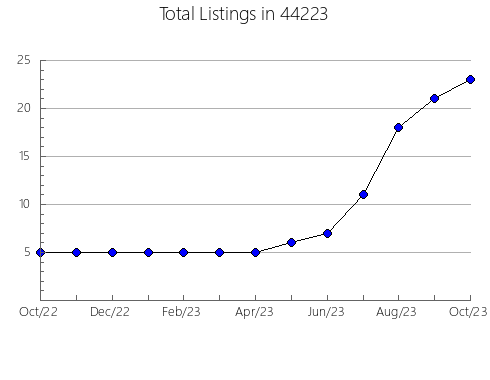 Airbnb & Vrbo Analytics, listings per month in Marana, AZ