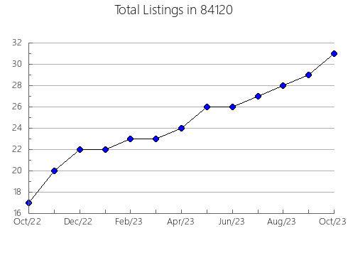 Airbnb & Vrbo Analytics, listings per month in Marathon, NY