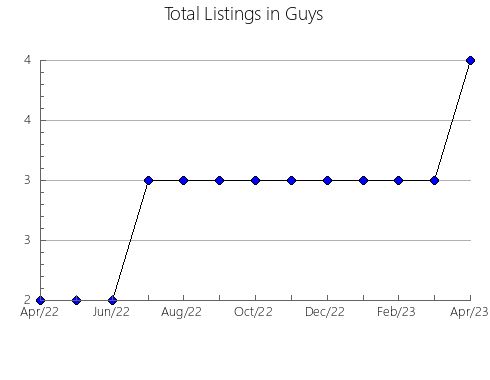 Airbnb & Vrbo Analytics, listings per month in Marbán, 3