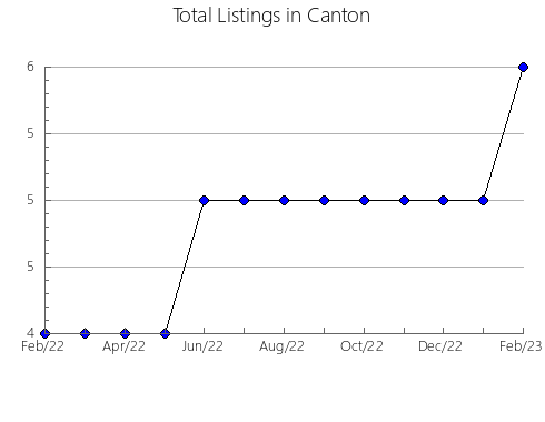 Airbnb & Vrbo Analytics, listings per month in Marcabelí, 7