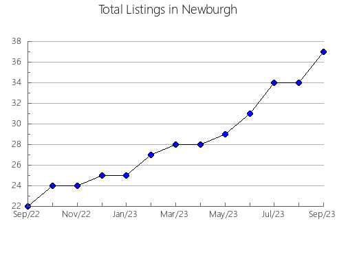 Airbnb & Vrbo Analytics, listings per month in Marchal, 4