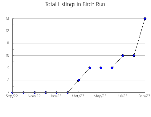 Airbnb & Vrbo Analytics, listings per month in Marcilla, 34