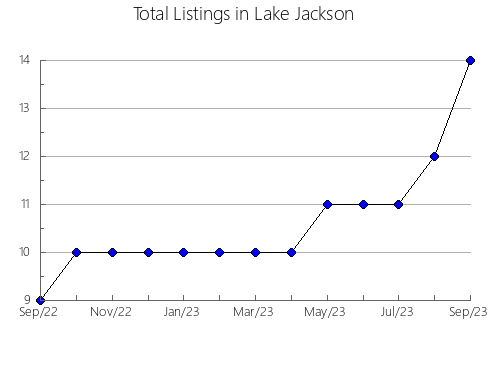 Airbnb & Vrbo Analytics, listings per month in Mareeba, 7