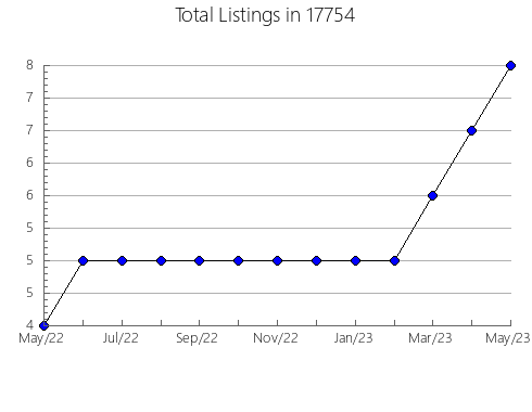 Airbnb & Vrbo Analytics, listings per month in Marengo, IN