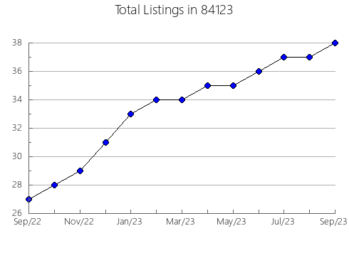 Airbnb & Vrbo Analytics, listings per month in Margaretville, NY