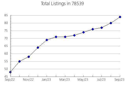 Airbnb & Vrbo Analytics, listings per month in Margate, NJ