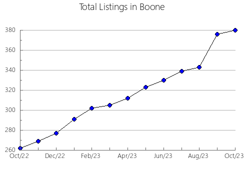 Airbnb & Vrbo Analytics, listings per month in Maries, MO