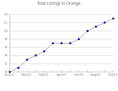 Airbnb & Vrbo Analytics, listings per month in Marion - North, 8