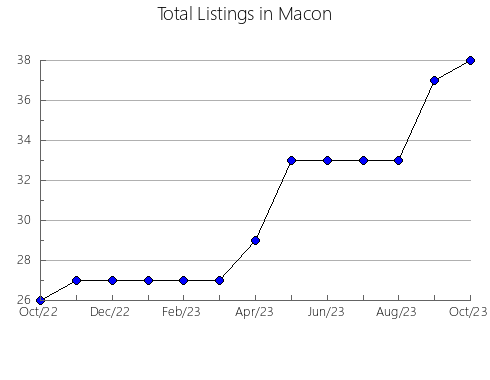 Airbnb & Vrbo Analytics, listings per month in Marion, AL