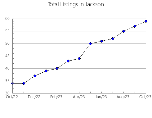 Airbnb & Vrbo Analytics, listings per month in Marion, GA