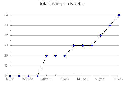 Airbnb & Vrbo Analytics, listings per month in Marion, IA