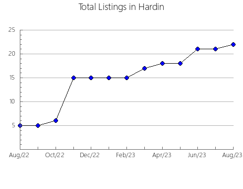 Airbnb & Vrbo Analytics, listings per month in Marion, IL