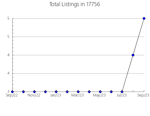 Airbnb & Vrbo Analytics, listings per month in Marion, IN