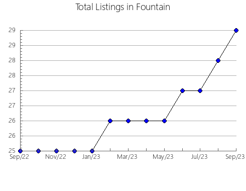 Airbnb & Vrbo Analytics, listings per month in Marion, IN