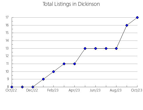 Airbnb & Vrbo Analytics, listings per month in Marion, KS