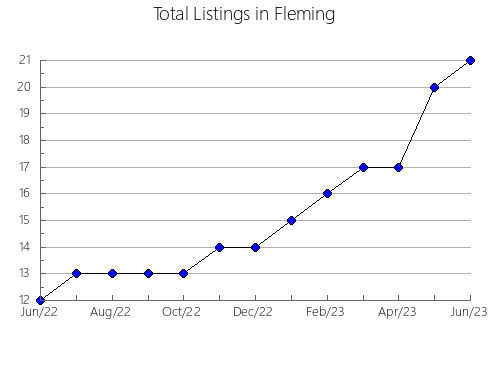 Airbnb & Vrbo Analytics, listings per month in Marion, KY