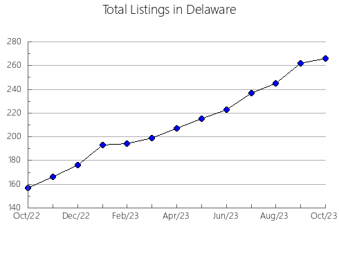 Airbnb & Vrbo Analytics, listings per month in Marion, SC