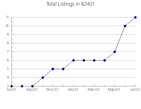 Airbnb & Vrbo Analytics, listings per month in Marion, TX