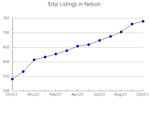 Airbnb & Vrbo Analytics, listings per month in Marion, WV