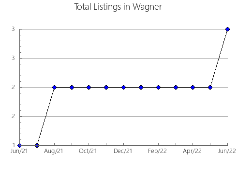 Airbnb & Vrbo Analytics, listings per month in Mariscal Nieto, 19