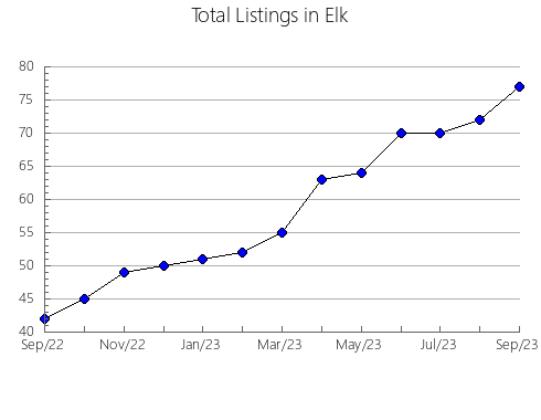 Airbnb & Vrbo Analytics, listings per month in Marlboro, SC