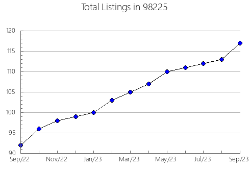 Airbnb & Vrbo Analytics, listings per month in Marlow, OK