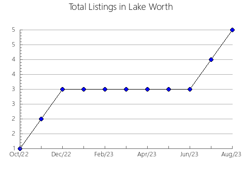 Airbnb & Vrbo Analytics, listings per month in Maroochy, 7