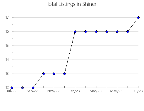 Airbnb & Vrbo Analytics, listings per month in Maroondah - Ringwood, 10