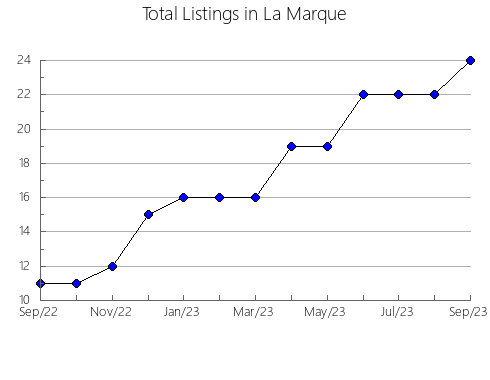 Airbnb & Vrbo Analytics, listings per month in Marsden, 7