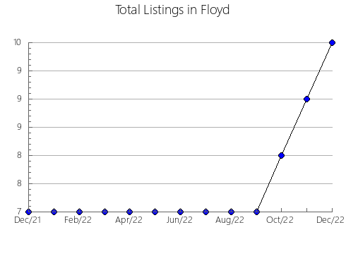 Airbnb & Vrbo Analytics, listings per month in Marshall, IA