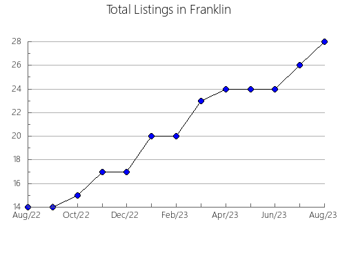 Airbnb & Vrbo Analytics, listings per month in Marshall, IN